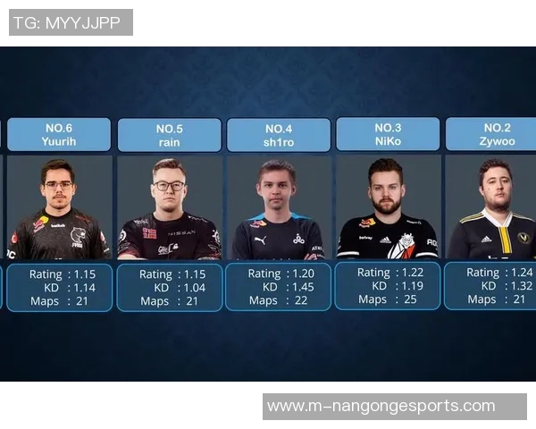 esports数据最新CSGO实力排名出炉JDG战队强势领跑前十名